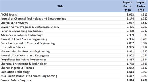 results in engineering impact factor